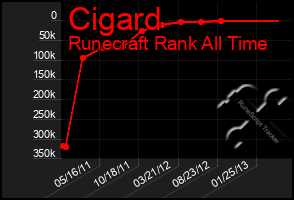 Total Graph of Cigard