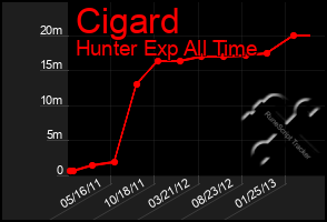 Total Graph of Cigard