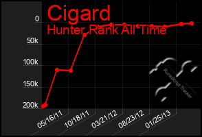 Total Graph of Cigard