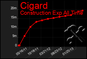 Total Graph of Cigard