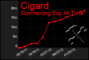 Total Graph of Cigard