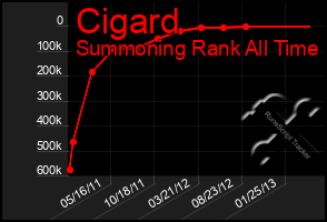 Total Graph of Cigard