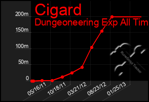 Total Graph of Cigard