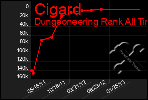 Total Graph of Cigard