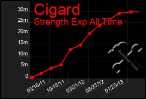 Total Graph of Cigard