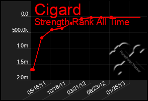 Total Graph of Cigard