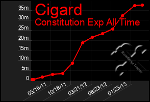 Total Graph of Cigard