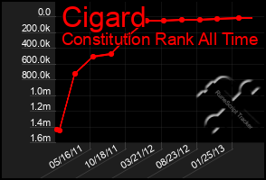 Total Graph of Cigard