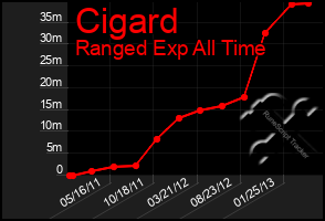 Total Graph of Cigard