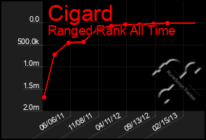 Total Graph of Cigard