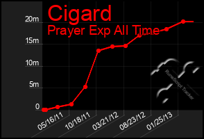 Total Graph of Cigard