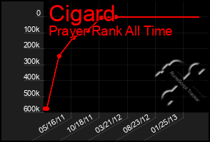 Total Graph of Cigard