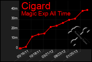 Total Graph of Cigard