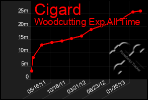 Total Graph of Cigard