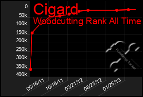 Total Graph of Cigard