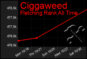 Total Graph of Ciggaweed