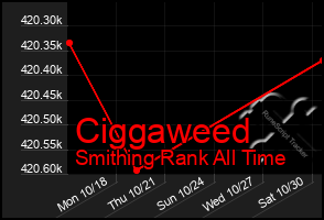 Total Graph of Ciggaweed