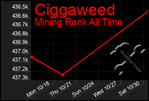 Total Graph of Ciggaweed