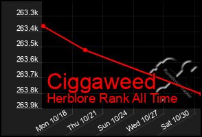 Total Graph of Ciggaweed