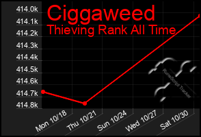 Total Graph of Ciggaweed