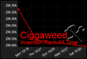 Total Graph of Ciggaweed