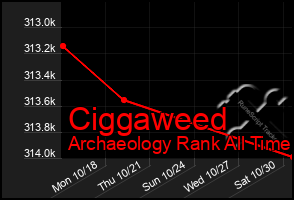 Total Graph of Ciggaweed