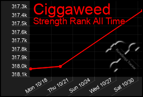 Total Graph of Ciggaweed