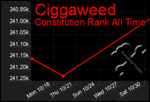 Total Graph of Ciggaweed