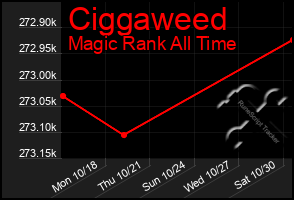 Total Graph of Ciggaweed