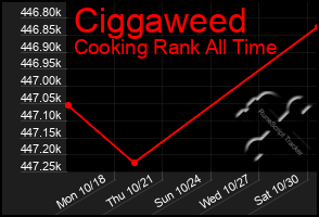 Total Graph of Ciggaweed