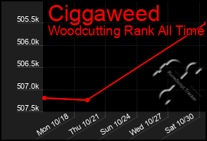 Total Graph of Ciggaweed