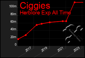 Total Graph of Ciggies