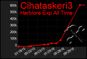 Total Graph of Cihataskeri3