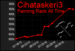 Total Graph of Cihataskeri3