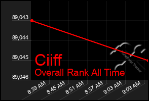 Total Graph of Ciiff