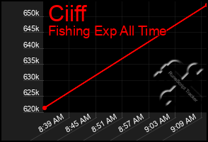 Total Graph of Ciiff