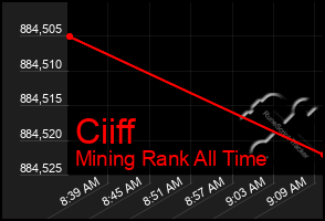 Total Graph of Ciiff