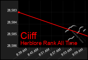 Total Graph of Ciiff