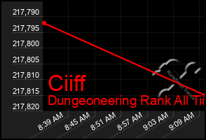 Total Graph of Ciiff