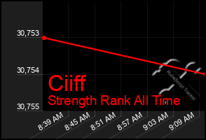 Total Graph of Ciiff