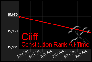 Total Graph of Ciiff