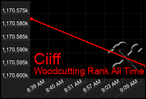 Total Graph of Ciiff