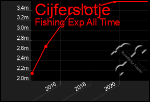 Total Graph of Cijferslotje