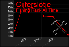 Total Graph of Cijferslotje