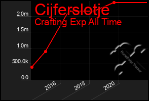 Total Graph of Cijferslotje