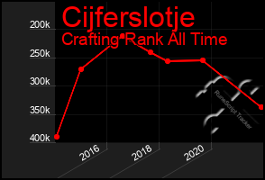 Total Graph of Cijferslotje