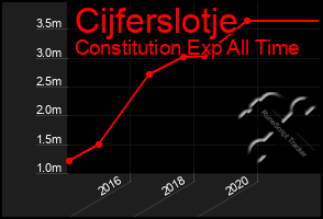 Total Graph of Cijferslotje