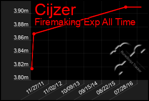 Total Graph of Cijzer