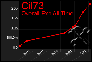 Total Graph of Cil73