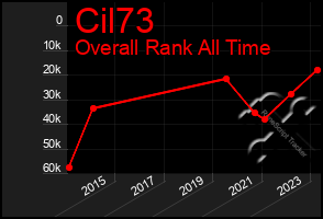 Total Graph of Cil73